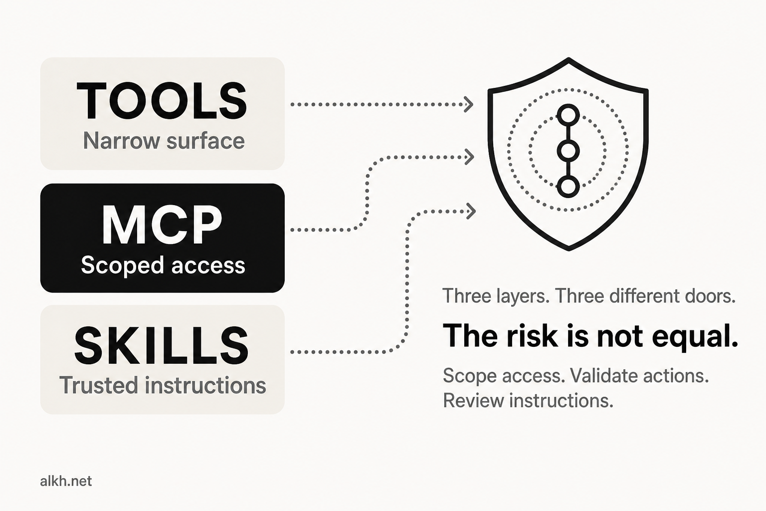 MCP, Tools and Skills Through a Security Lens